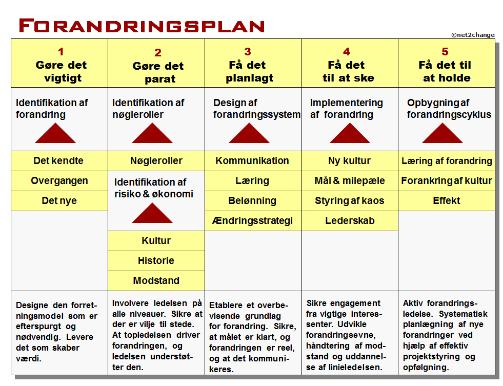 Fleksibel forandringsmodel