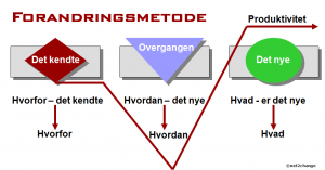 Reduktion af modstanden