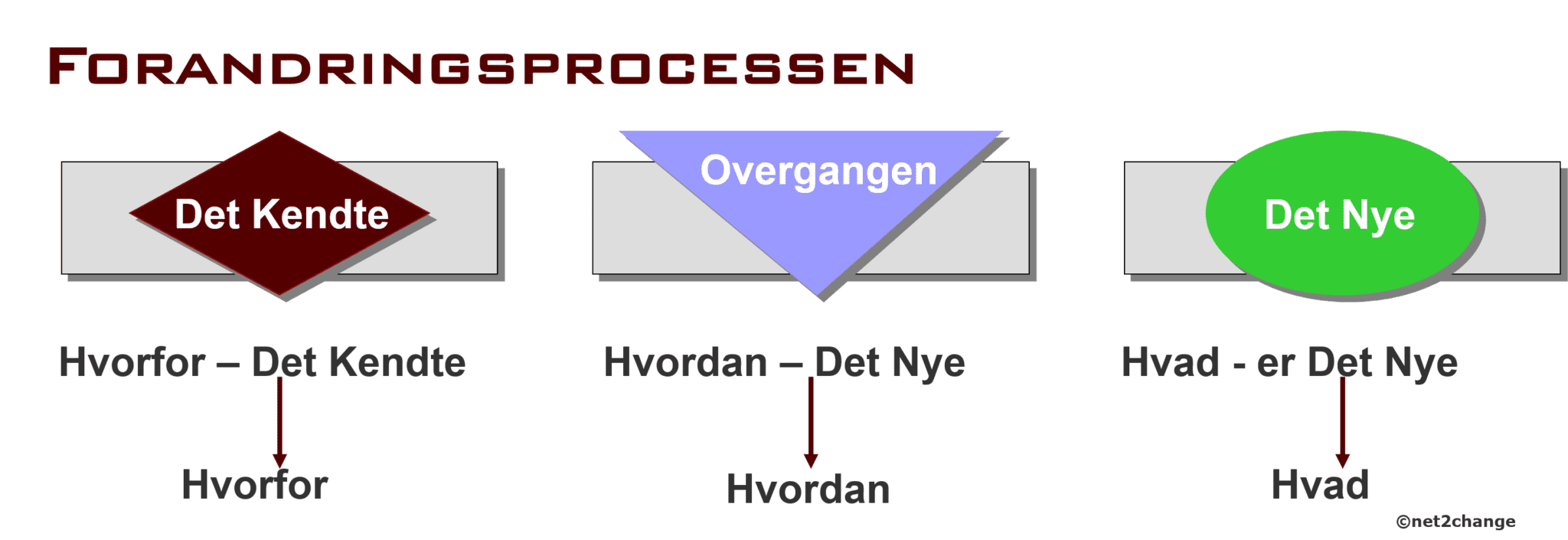 Forandringsprocessen