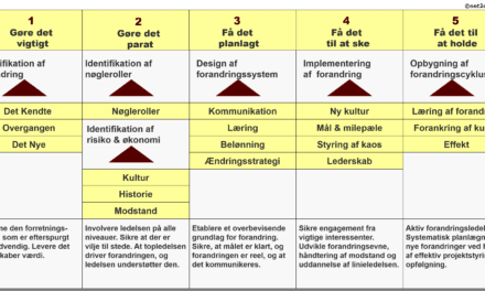 Implementering succesfulde forandringer