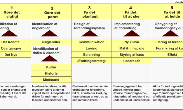 Implementering succesfulde forandringer