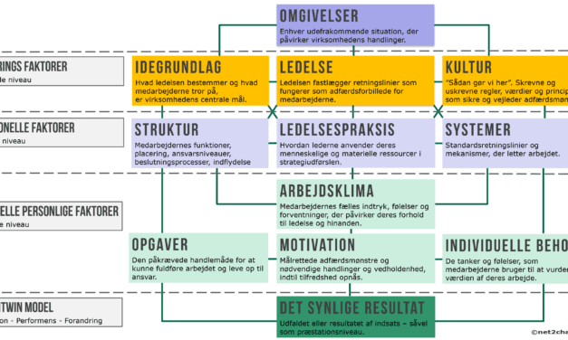 Burke-Litwin – Performance and Change Model