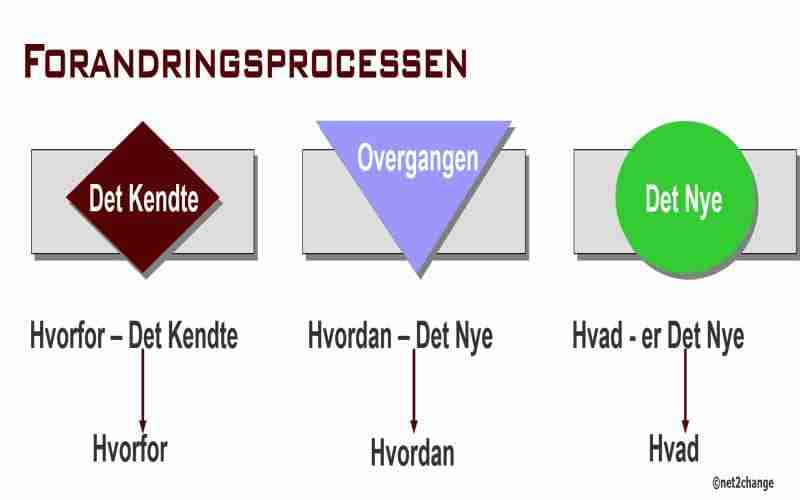 Forandringsprocessen