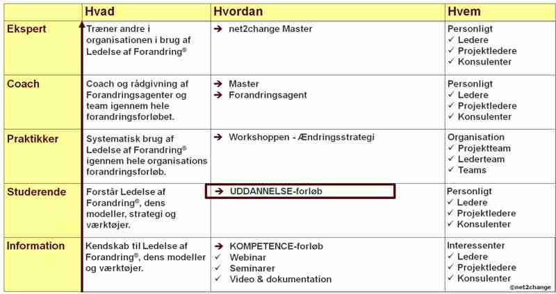 Kompetence Ændringsstrategi